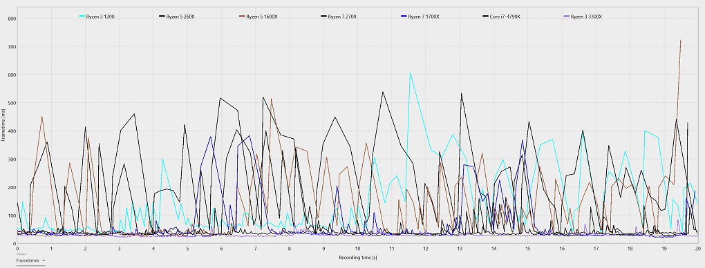 WoW Midnight: CPU-Frametimes