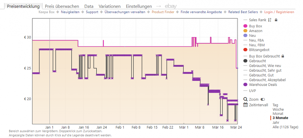 Keepa-Preishistorie zum Sony WH-CH520-Kopfhörer (Stand: 24.03.2026).