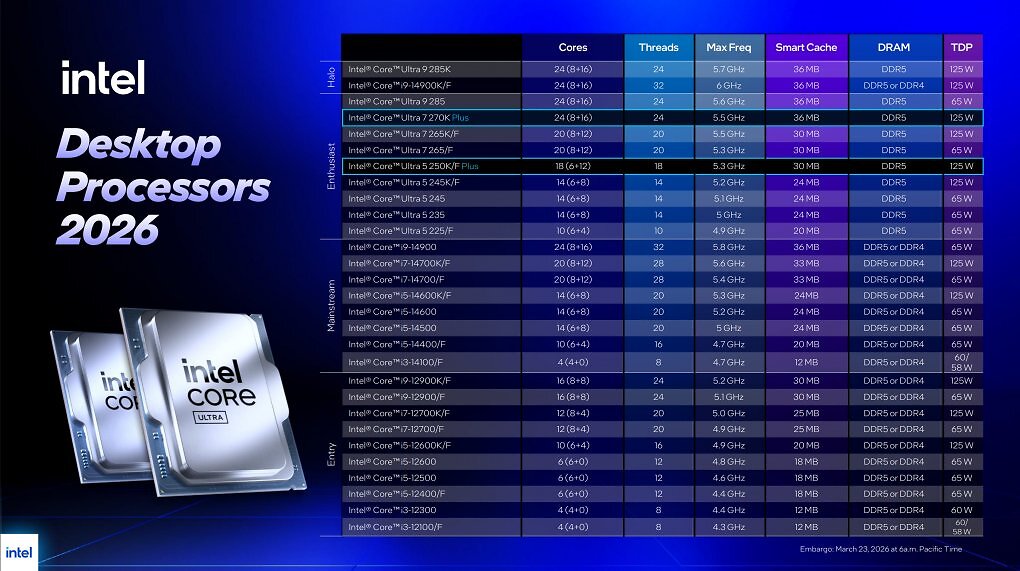Das komplette Portfolio von Intel: Neben Arrow Lake und dem Refresh bietet der Chipriese auch weiterhin Alder und Raptor Lake an. Letztere sind gerade während der Speicherkrise Gold wert, da sie noch alten DDR4-Speicher unterstützen. So muss nicht unbedingt teurer DDR5-RAM eingekauft werden.