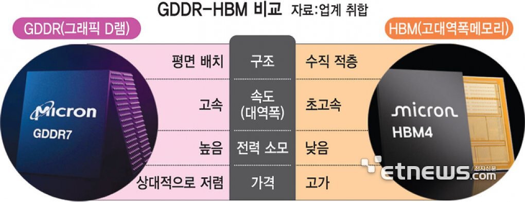 GDDR vs HBM