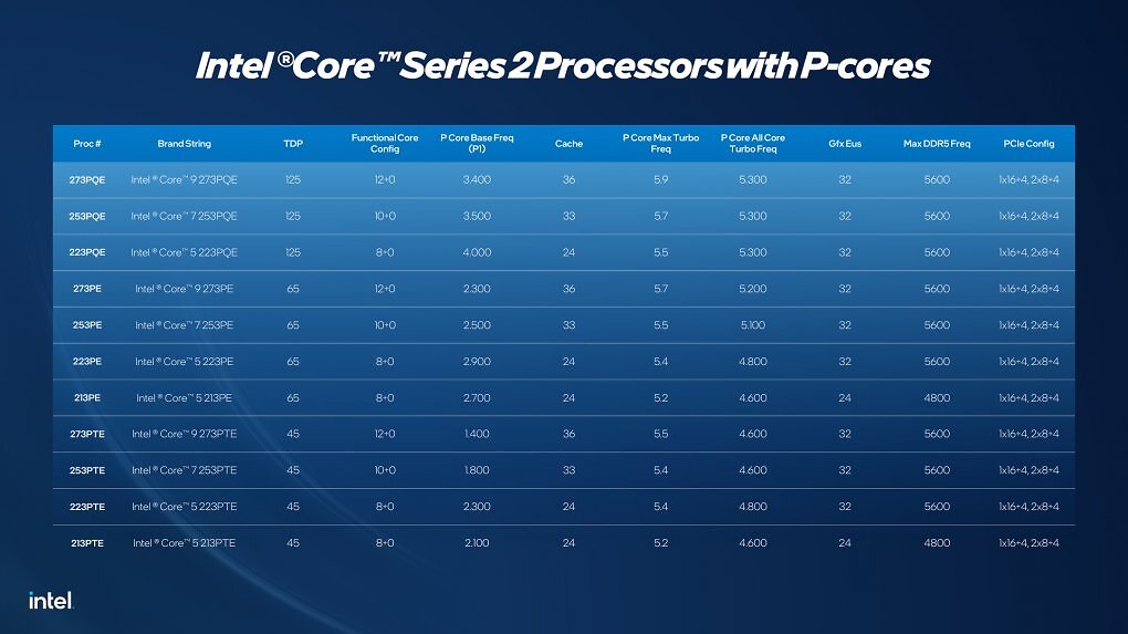 Intel Embedded World 2026: Modellübersicht Core Series 2 (Bartlett Lake). Raptor Lake garantiert bei gleicher TDP maximal 3,2 GHz Basistakt für acht Kerne, Bartlett Lake schafft 4,0 GHz respektive 12× 3,4 GHz.