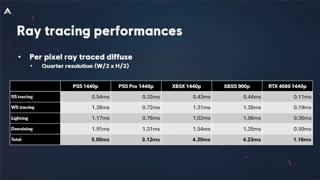 So listete Ubisoft zum Release von Assassin's Creed Shadows die jeweiligen RT-Frametimes auf.