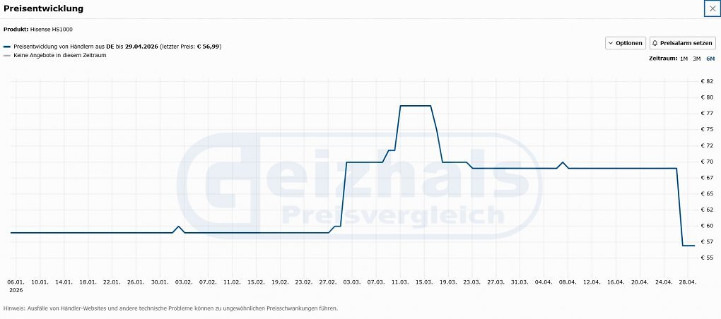 Der PCGH-Preisvergleich zeigt, dass die <a href='www.amazon.de/dp/B0FJ8K3YVT?smid=A3JWKAKR8XB7XF&amp;ascsubtag=retail_de&amp;th=1&amp;linkCode=ll2&amp;tag=pcgh-21&amp;linkId=d2669b39343d3368d3b6b3b37fe9202b&amp;ref_=as_li_ss_tl'>Hisense HS1000 bisher noch nie so günstig</a> erhältlich war.