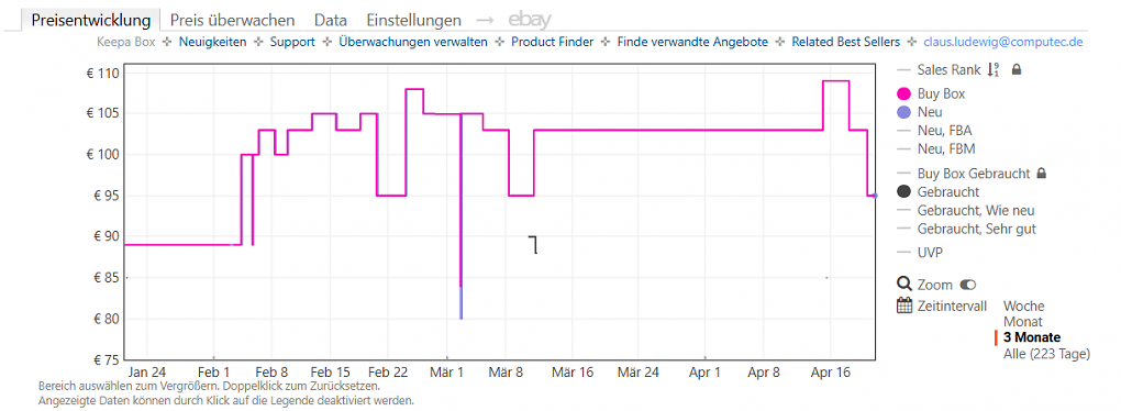 Keepa-Preishistorie zum FritzRepeater 1700 (Stand: 21.04.2026)