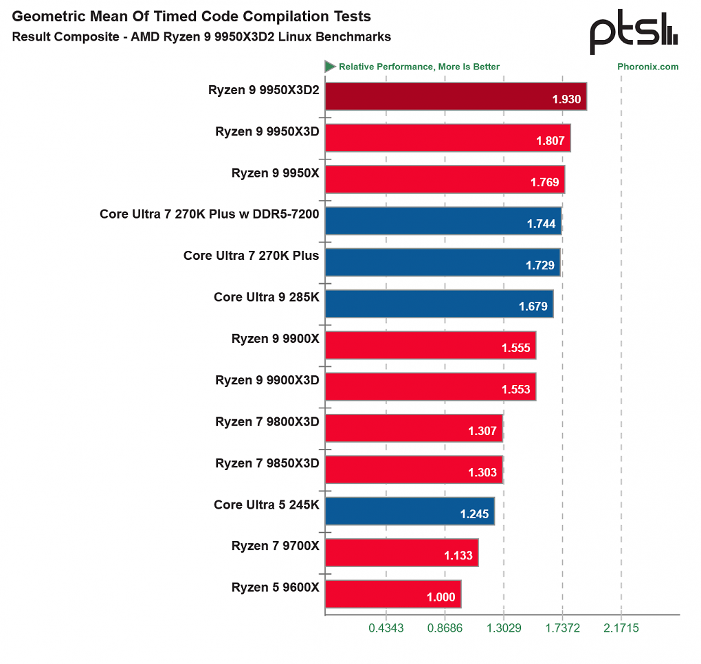 9950X3D Linux-Benchmark (1)