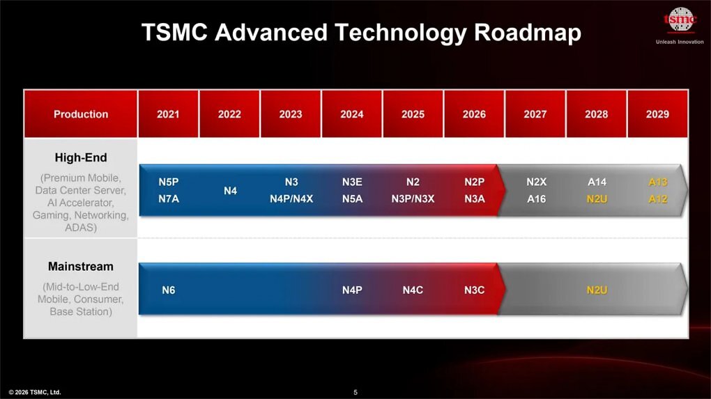 Die gelb markierten Prozessknoten wurden auf dem North American Technology Symposium neu hinzugefügt.