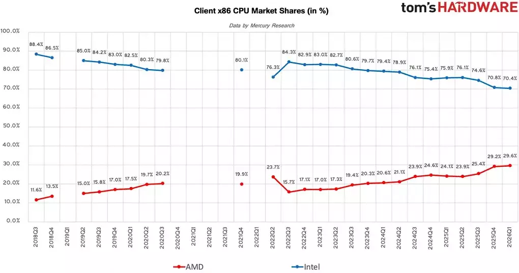 Client-CPUs