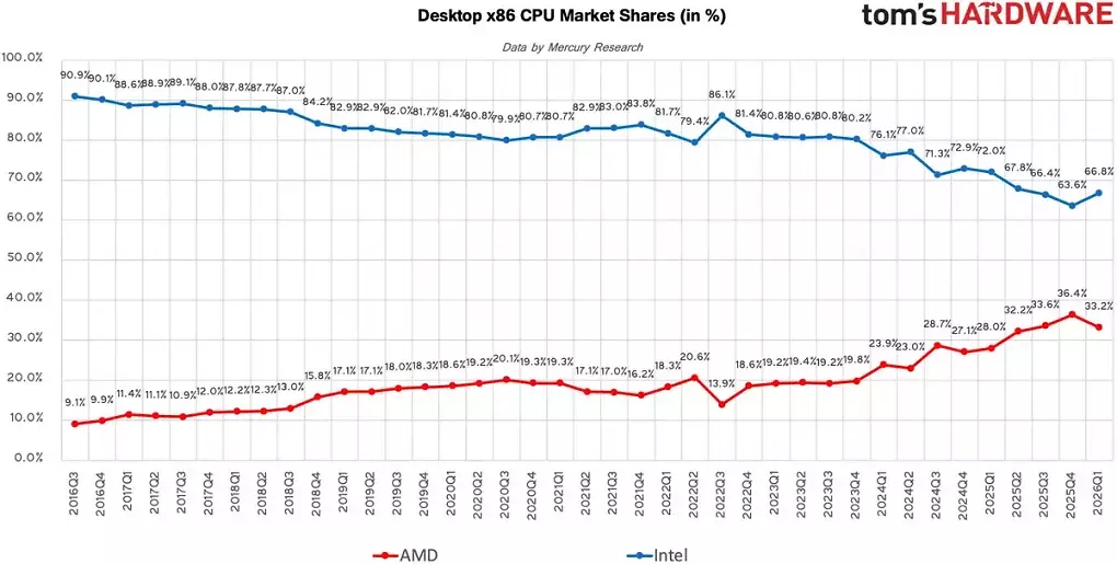 Desktop-CPUs