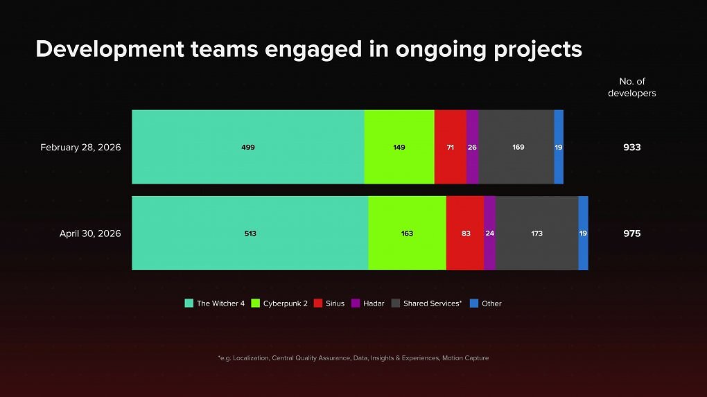 So teilt CD Projekt seine Entwickler-Teams aktuell ein.