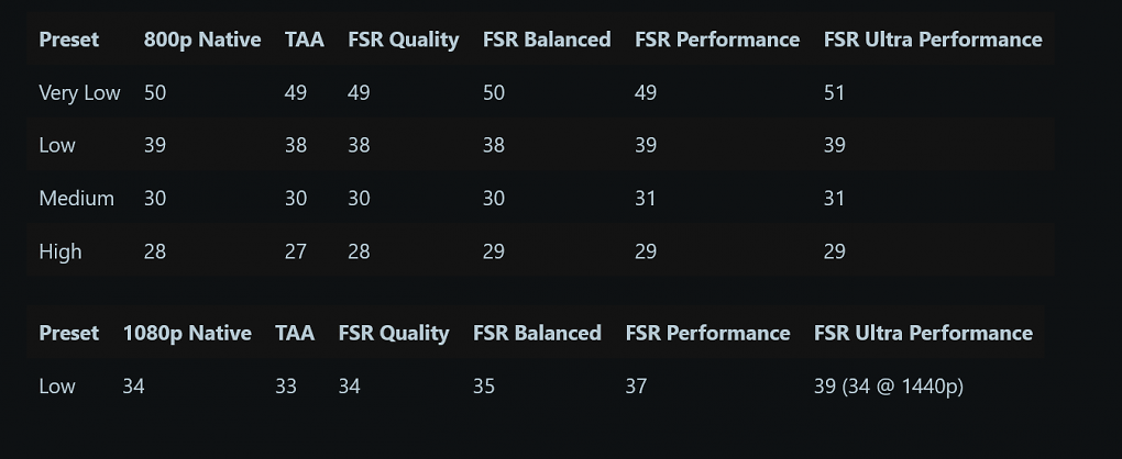 Forza Horizon 6 in 800p und 1080p auf dem Steam Deck im Benchmark