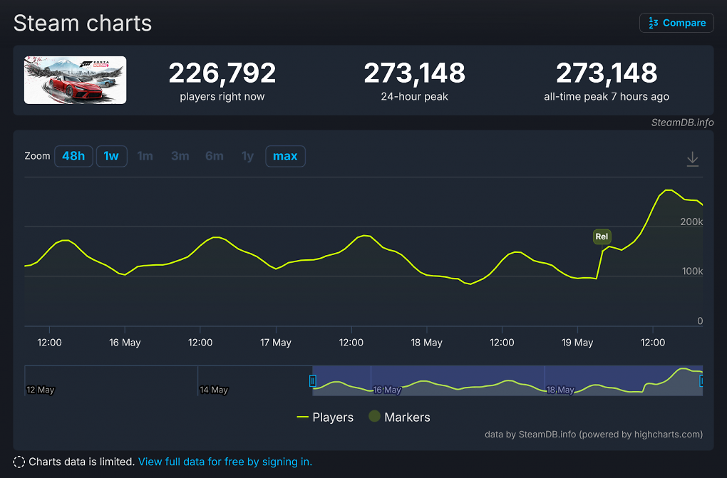 Forza Horizon 6 in den Charts von SteamDB.