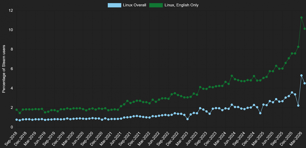Linux auf Steam