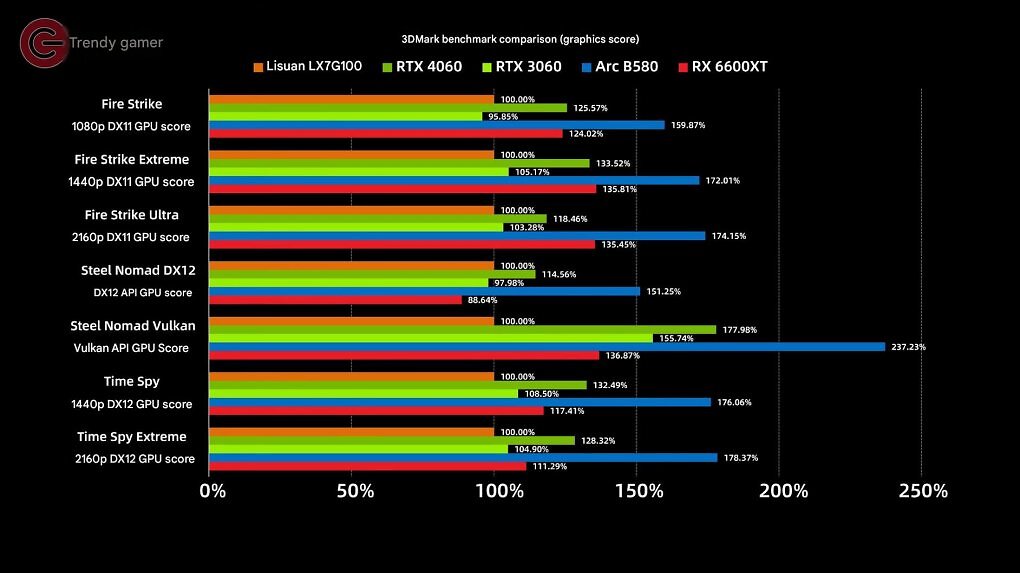 Lisuan Tech LX 7G100 im Benchmark (1)