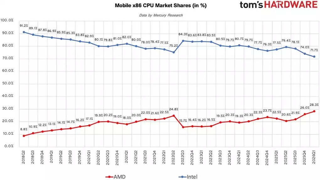 Mobile-CPUs