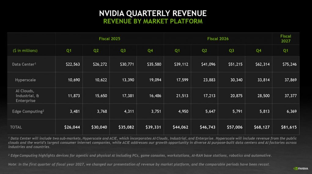 Nvidia mit Rekordzahlen: Gaming wird nicht mehr separat erwähnt