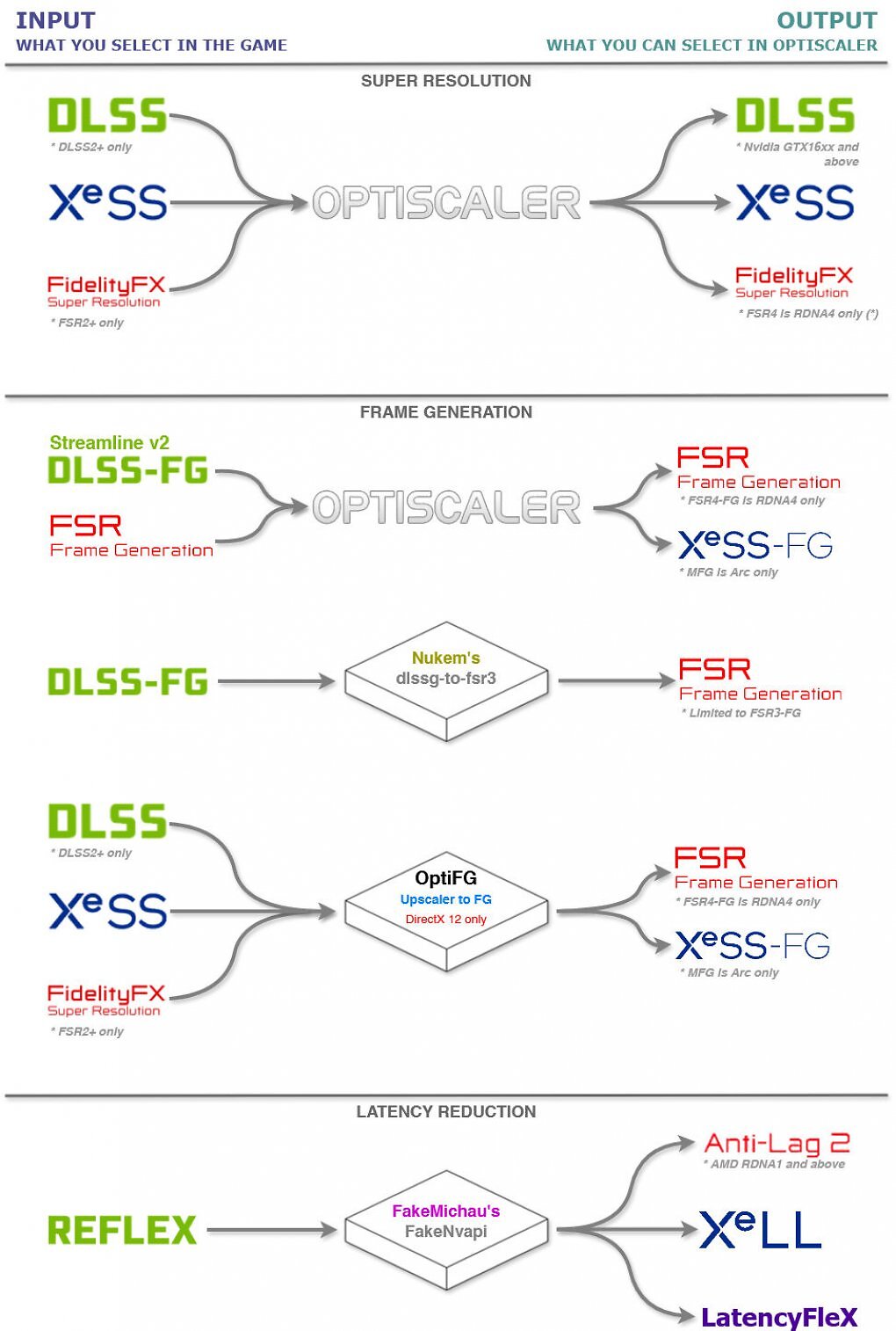 OptiScaler für DLSS, FSR und XeSS