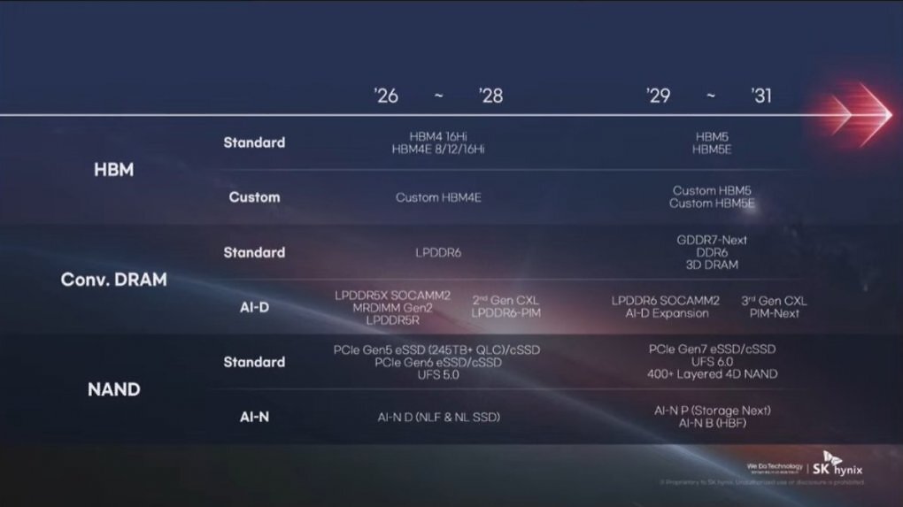 DDR6 und LPDDR6