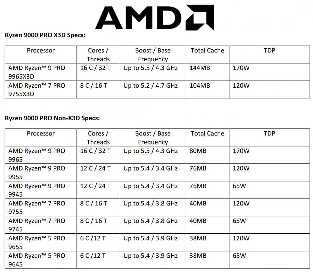 Das komplette Line-up der Ryzen-Pro-9000-Reihe