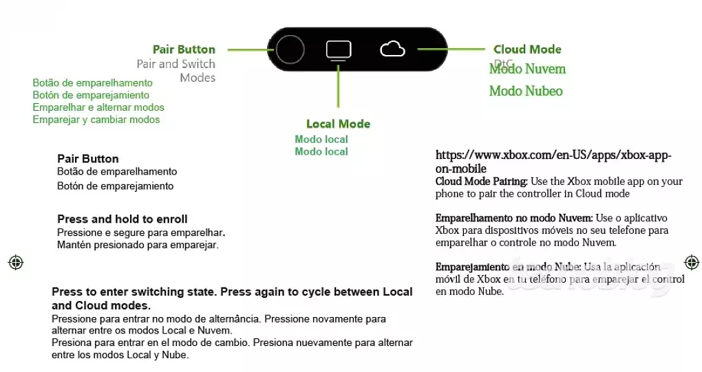 Das geleakte Erklärblatt zeigt einen Pairing-Button sowie getrennte Local- und Cloud-Modi. Für den Cloud-Modus verweist die Anleitung auf die Xbox-App. Inwieweit dieser Cloud-Modus Controller-Inputs direkt zur Cloud statt zum Gerät schickt, bleibt spekulativ.