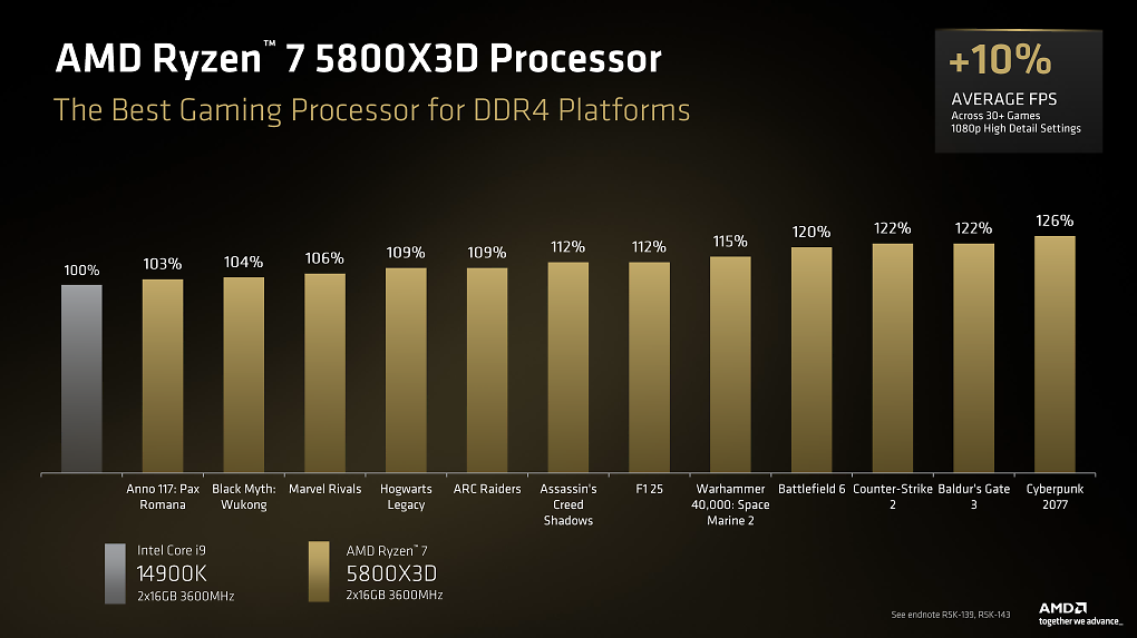 AMD betreibt Cherry-Picking vom Feinsten und sieht den 5800X3D durchschnittlich zehn Prozent oberhalb eines Intel Core i9-14900K, und im besten Fall sogar 26 Prozent in Cyberpunk 2077. Unser Test prüft, was an diesen Aussagen dran ist.