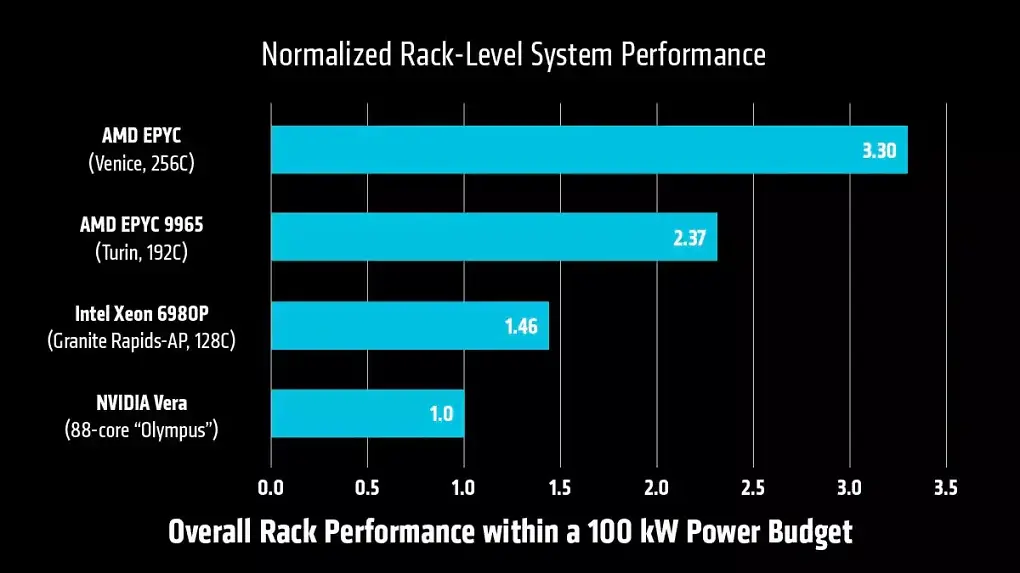 AMD Epyc 9006 ('Venice') vs. Nvidia Vera mit 100 kW Power Budget in Server-Benchmarks.