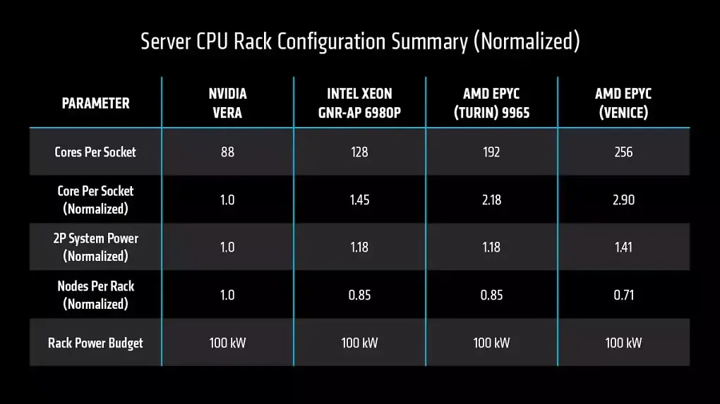 AMD Epyc 9006 wird bis zu 192 Zen-6-Kerne ('Classic') oder 256 Zen-6c-Kerne ('Dense') bieten.