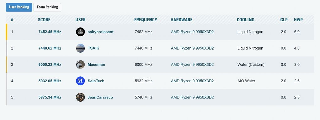 Neuer Weltrekord: Ein AMD Ryzen 9 9950X3D2 Dual Edition mit 7,45 GHz.
