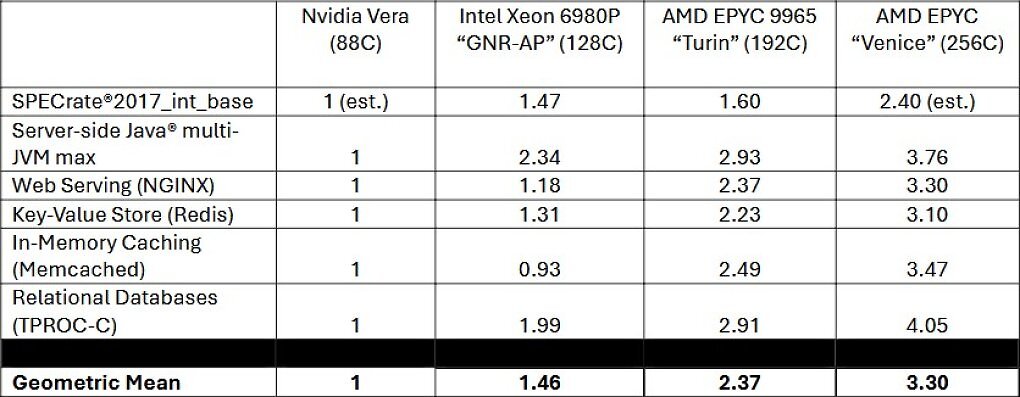 AMD Epyc 9006 ('Venice') vs. Nvidia Vera in verschiedenen Server-Workloads.