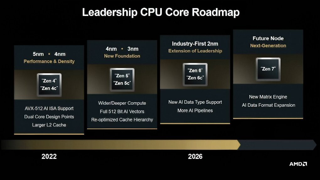 AMD wird seine CPUs auf Basis von Zen 7 mit einer Matrix Engine ausrüsten.