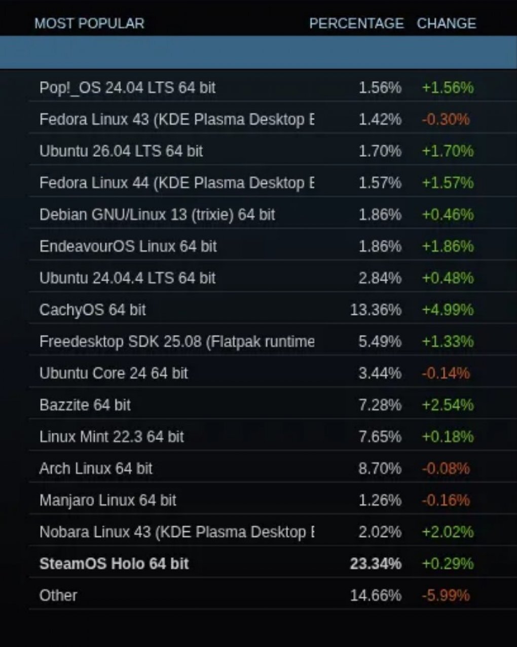 Steam-Hard- &amp; Softwareumfrage für Mai 2026 für Linux
