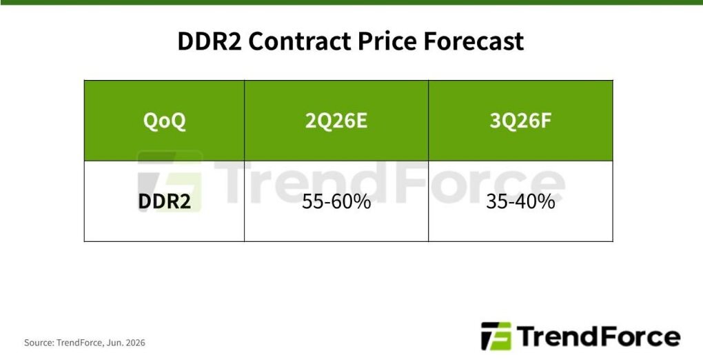 Die Marktforscher von TrendForce sagen deutlich steigende DDR2-Preise für 2026 voraus.