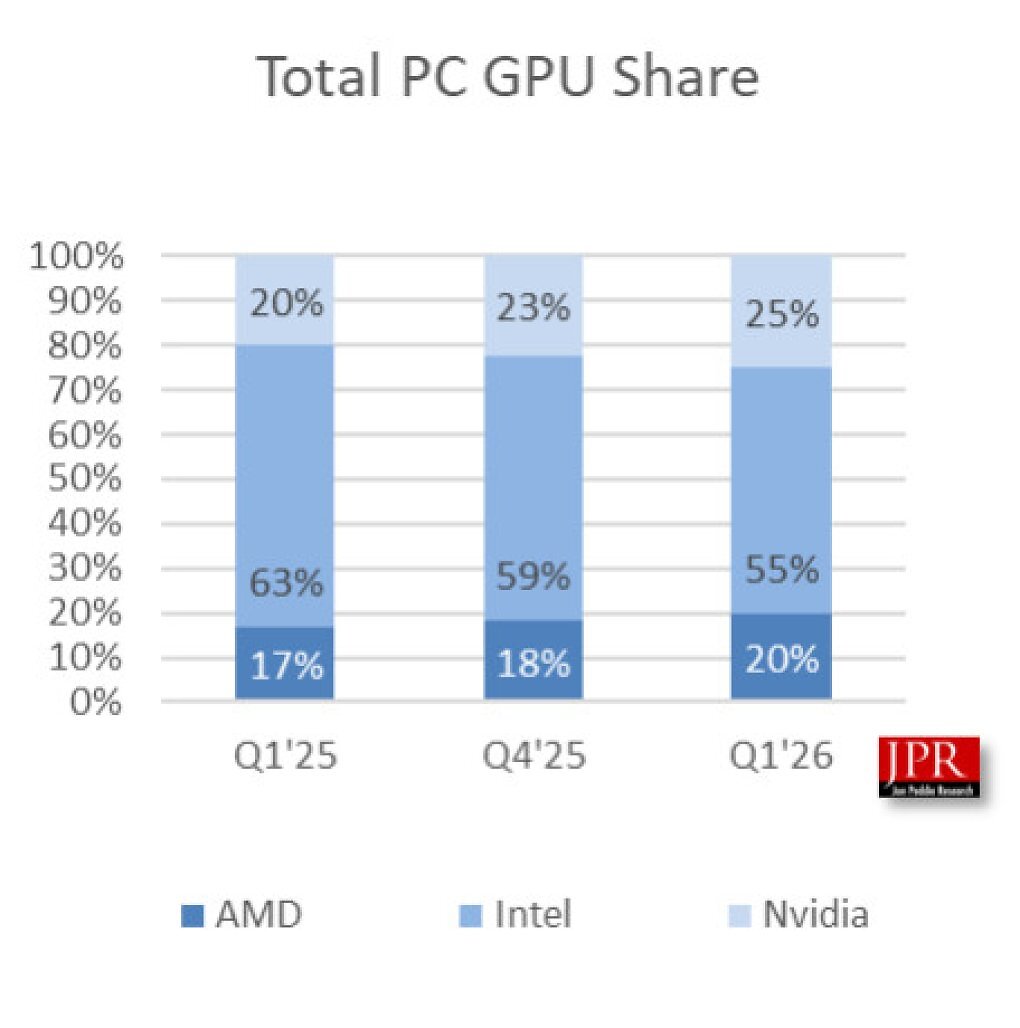 GPU-Gesamtmarktanteil