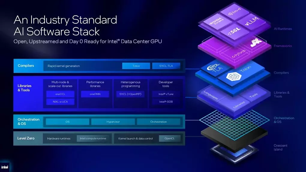Statt CUDA oder ROCm geht Intel einen eigenen Weg.