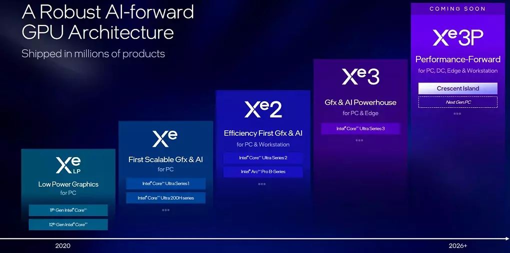 Die aktuelle GPU-Roadmap von Intels Xe-Architekturen.