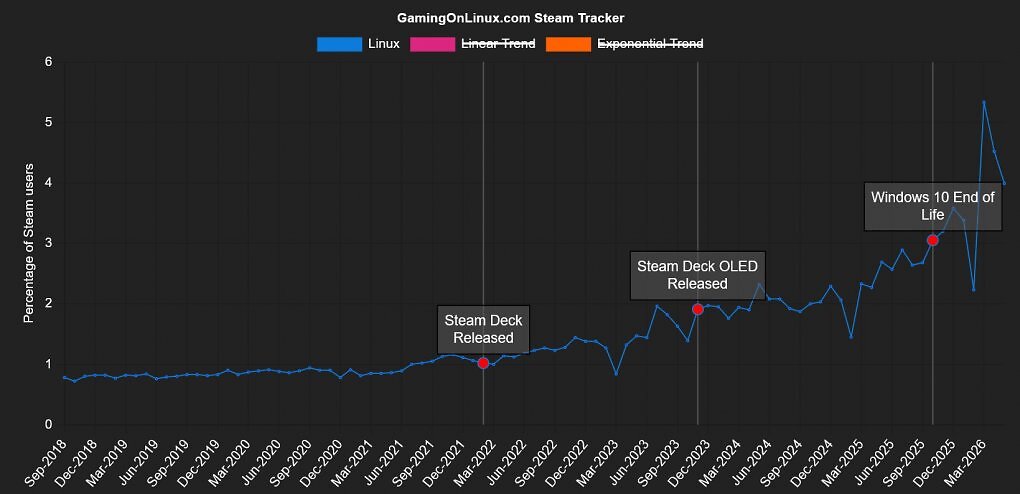 Linux wächst auf Steam seit dem Release des Steam Deck im Jahr 2022 organisch und konsisten.