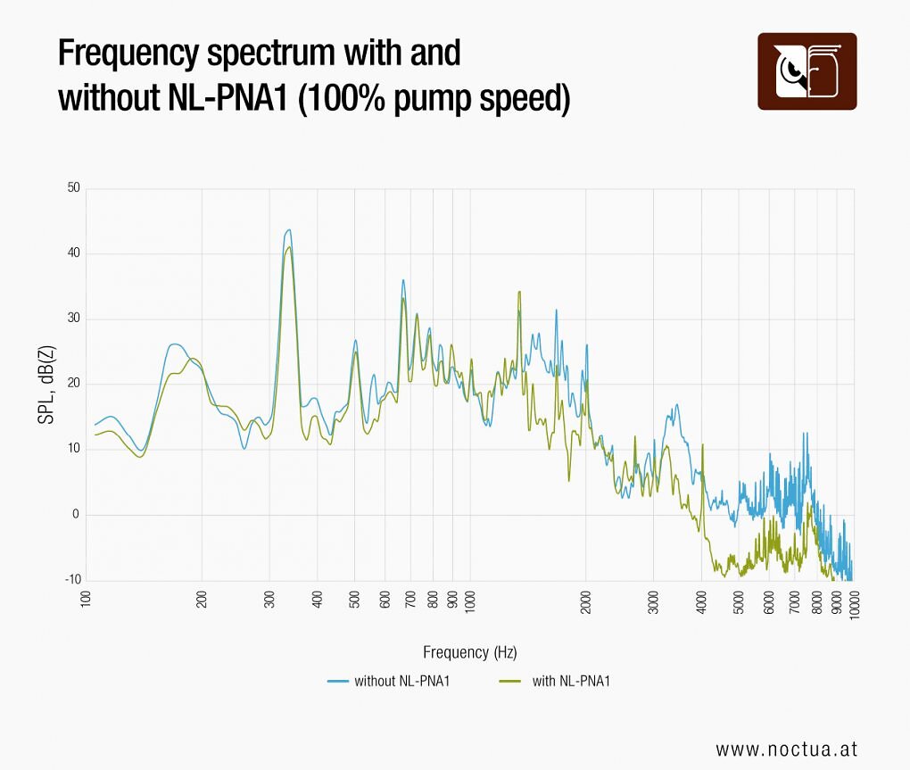 Noctua zufolge dämpft der NL-PNA1 besonders stark oberhalb von 1.400 Hz.