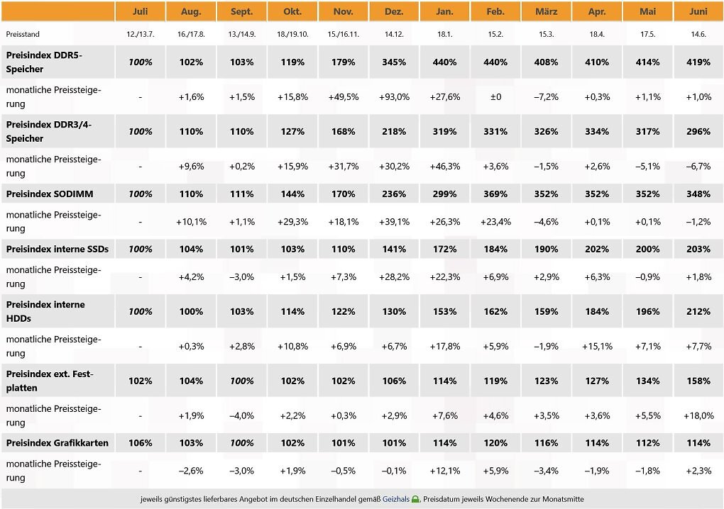 DDR5, DDR4, DDR3, SSDs, HDDs und Grafikkarten im Preisindex seit Juni 2025.