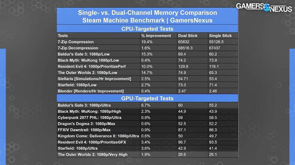 Gamers Nexus Benchmarks