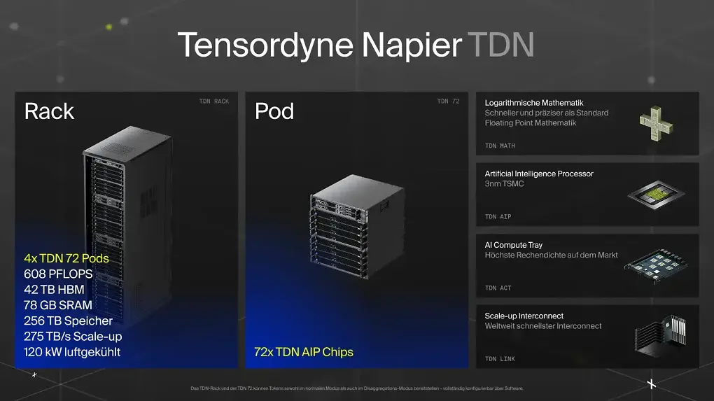 Tensordyne Napier: Bis zu 288 KI-Beschleuniger liefern bis zu 608 PetaFLOPS.