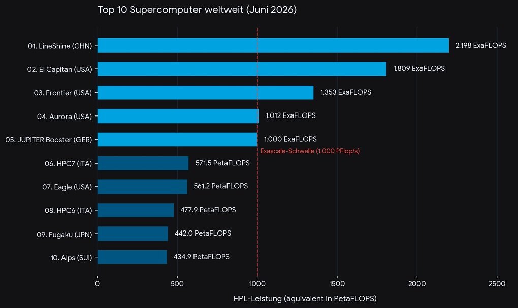Supercomputer