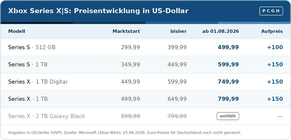 Xbox-Preiserhöhung ab 1. August
