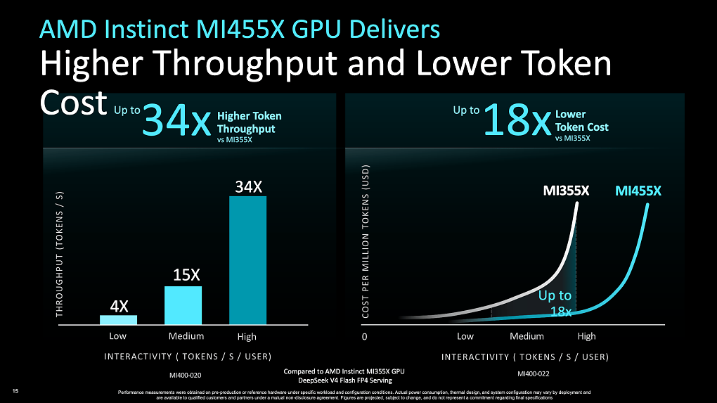 AMD Instinct MI455X mit CDNA 5 gegen Instinct MI355X mit CDNA 4 in den hauseigenen Hersteller-Benchmarks.