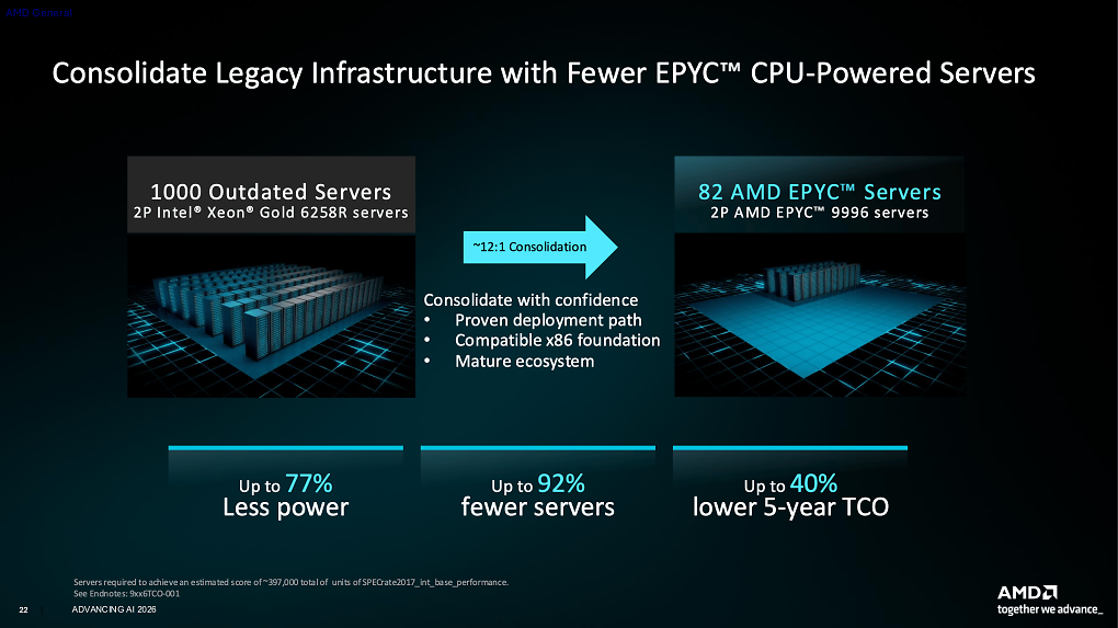 AMD Epyc 9006 vs. Intel Xeon 6