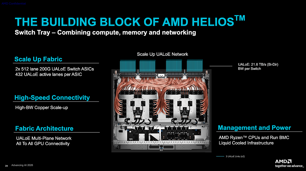 Insgesamt 18 Compute-Trays mit jeweils 4 Instinct MI455X kommen im AMD Helios zum Einsatz.