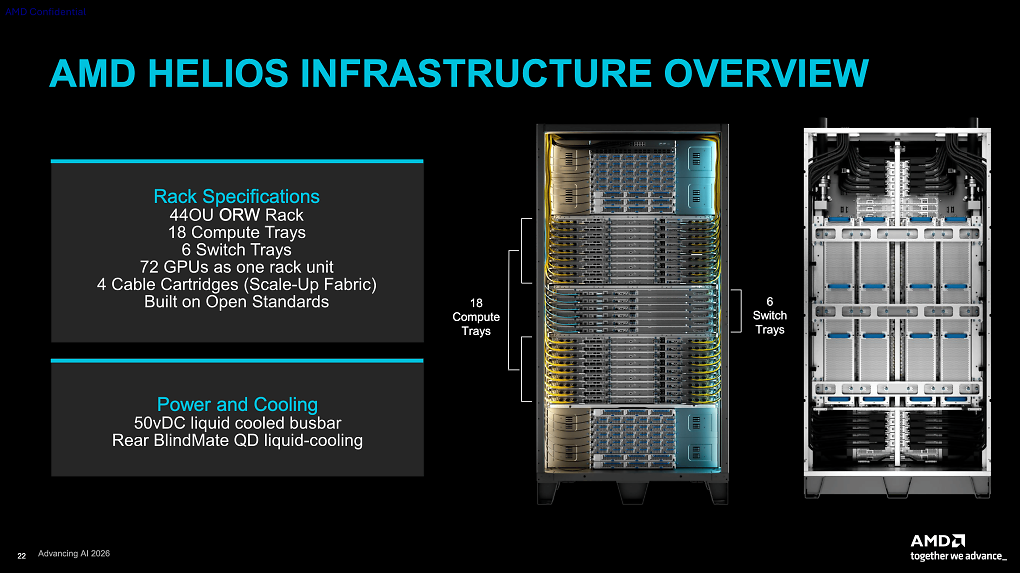 AMD Helios soll mit insgesamt 72 Instinct MI455X und 18 Epyc 9G76 gegen Nvidias Vera Rubin NVL72 antreten.