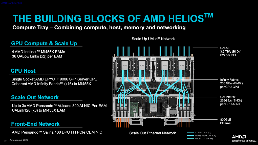 AMD Helios im Detail: Epyc 9006 mit Zen 6, Instinct MI455X mit CDNA 5 und die Pesando-DPU sowie massig HBM4 und DDR5.