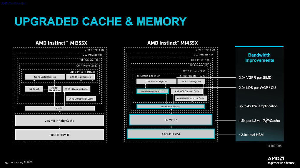 AMD legt die Messlatte bei Cache und Speicher mit der Instinct MI455X im Vergleich zur Instinct MI355X noch einmal deutlich höher.