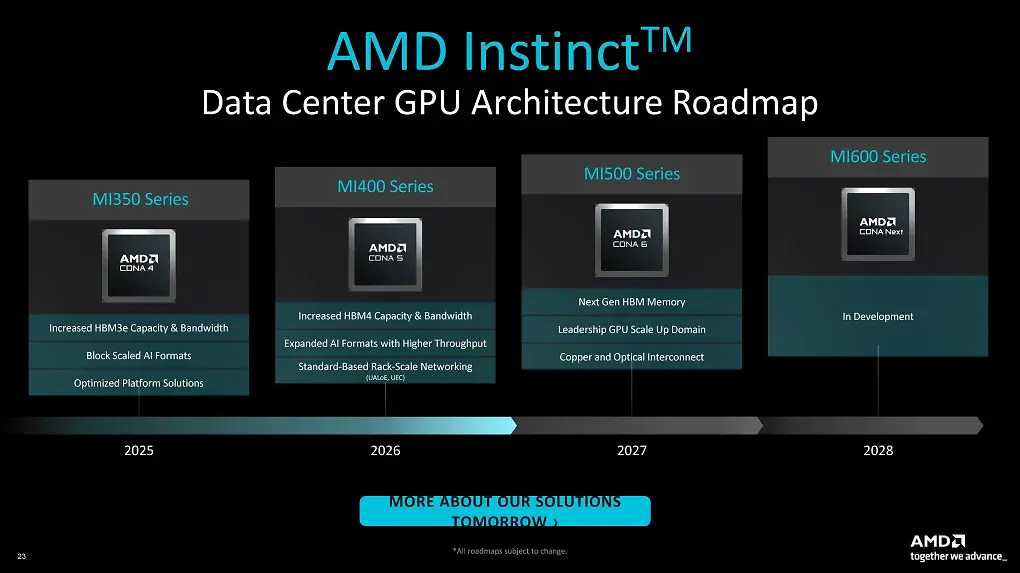 AMD plant jährlich eine neue Instinct-Generation - 2026 MI400 mit CDNA 5, 2027 MI500 mit CDNA 6 und 2028 MI600 mit 'CDNA Next'. Zugleich sollen HBM, KI-Datentypen und die Rack-Vernetzung ausgebaut werden.
