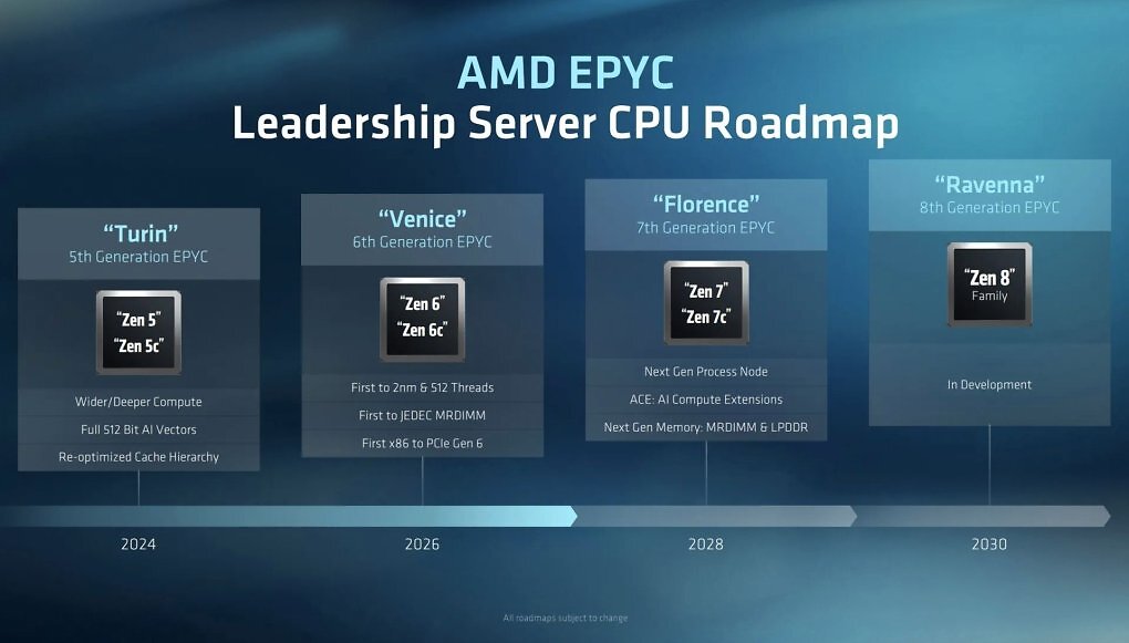 AMD hat Zen 7 (2028) und Zen 8 (2030) auf der neuen Roadmap für seine Epyc-CPUs gezeigt.