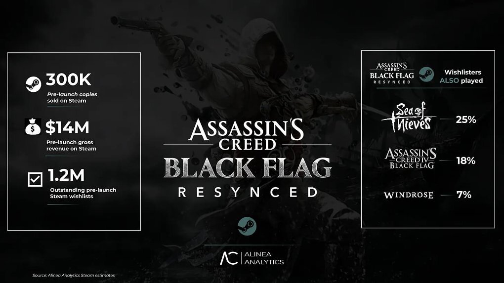 Das Bild zeigt eine Gegenüberstellung von Black Flag Resynced und Skull and Bones, Windrose und dem Original.